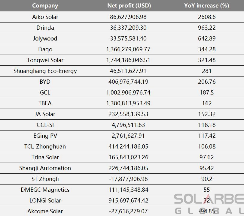 Some 19 have released their H1 financial report, of which 18 have achieved positive net profit growth and one made loss.