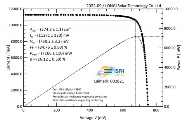 LONGi sets new conversion efficiency record for gallium-doped p-type HJT cell