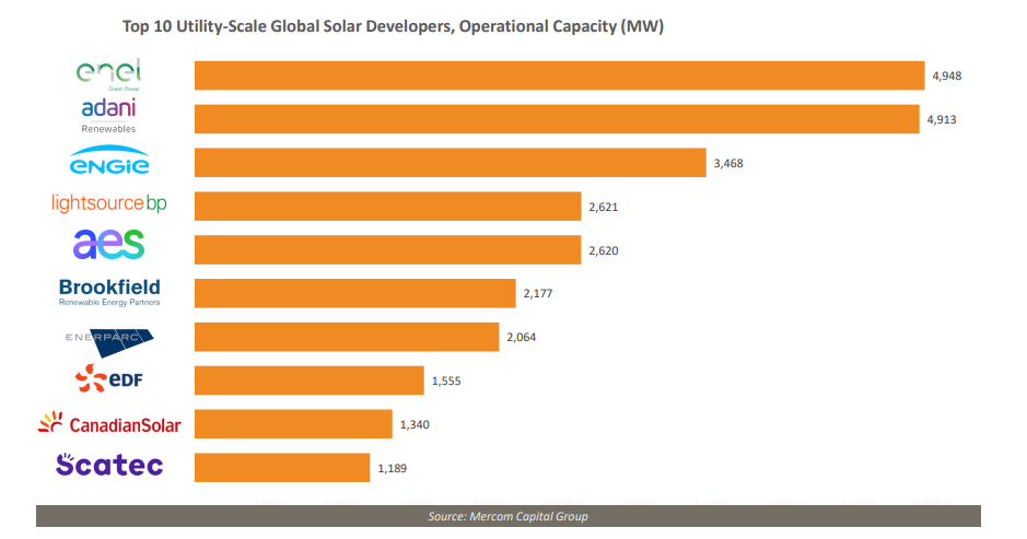 Top 10 Global Large-Scale Solar Developers by Operational Capacity. Source: Mercom Capital Group