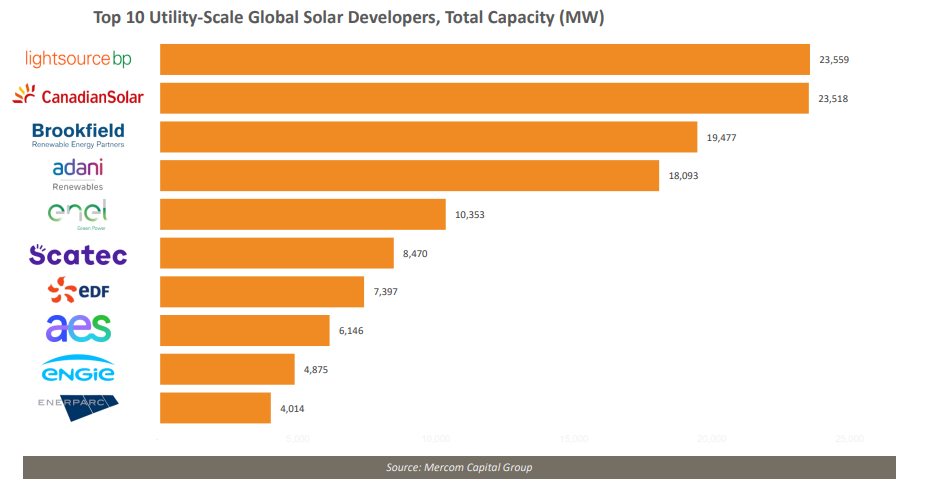 Top 10 Global Large-Scale Solar Developers by Total Capacity. Source: Mercom Capital Group