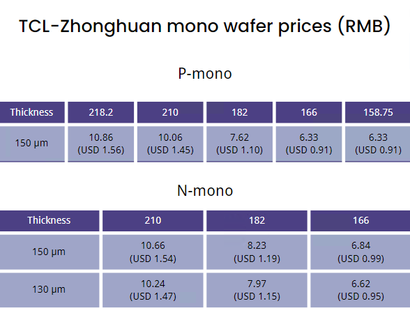 TCL-Zhonghuan's wafer prices updated on September 8