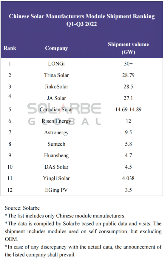 LONGi reclaims top spot in shipment ranking for Q1-Q3 2022 | Solarbe Global