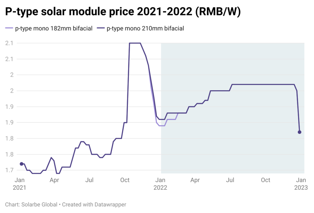 P-type solar module price trends 2021-2022 (RMB/W)--Solarbe Global