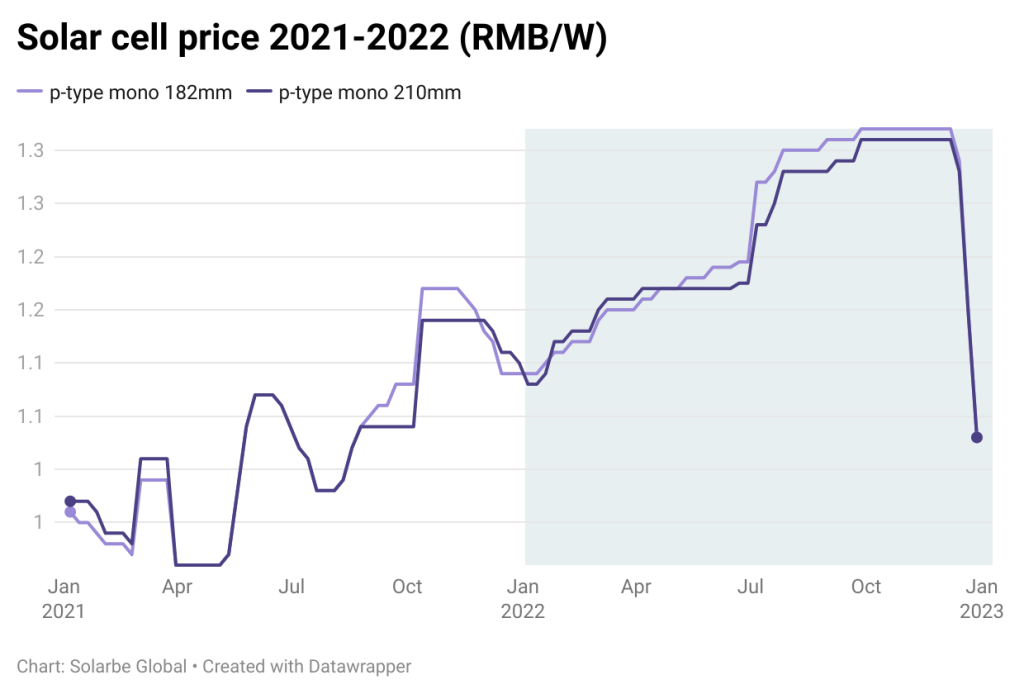 Solar cell price trends 2021-2022 (RMB/W)--Solarbe Global