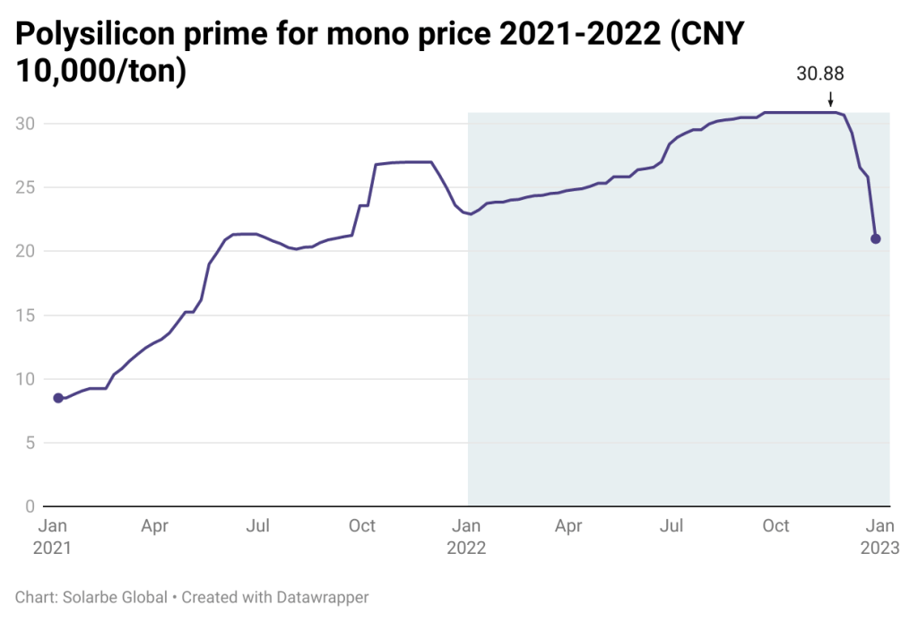 Polysilicon prime for mono price trends 2021-2022 (CNY 10,000/ton)--Solarbe Global