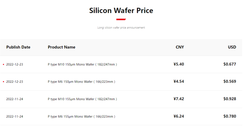 LONGi released the latest silicon wafer price. Source: LONGi -- Solarbe Global