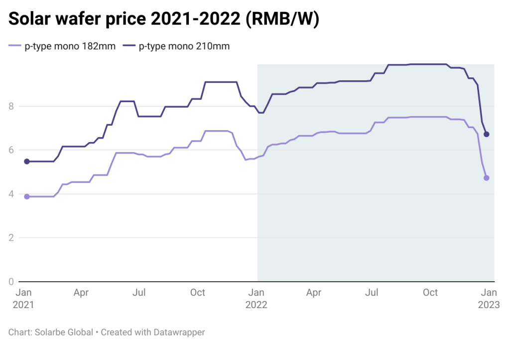 Solar wafer price trends 2021-2022 (RMB/W)--Solarbe Global