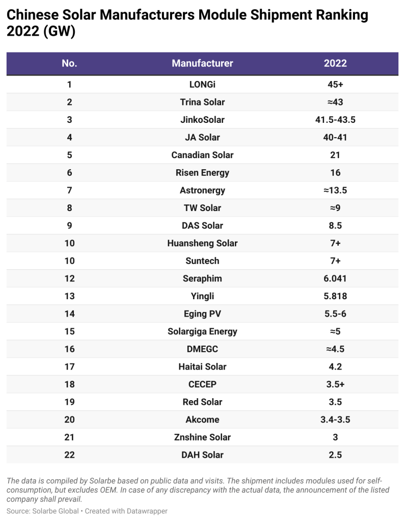 Modig Nemlig sikkerhedsstillelse Module shipment ranking 2022: Top 10 manufacturers shipped 240 GW globally  | Solarbe Global