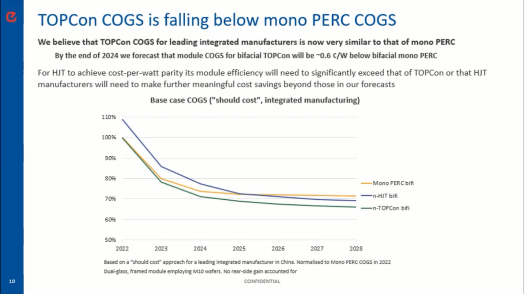 TOPCon COGS falling below mono PERC COGS--Screenshot of the presentation of Alex Barrow, Head of PV at Exawatt