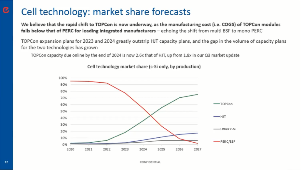 Cell technology: market share forecasts--Screenshot of the presentation of Alex Barrow, Head of PV at Exawatt
