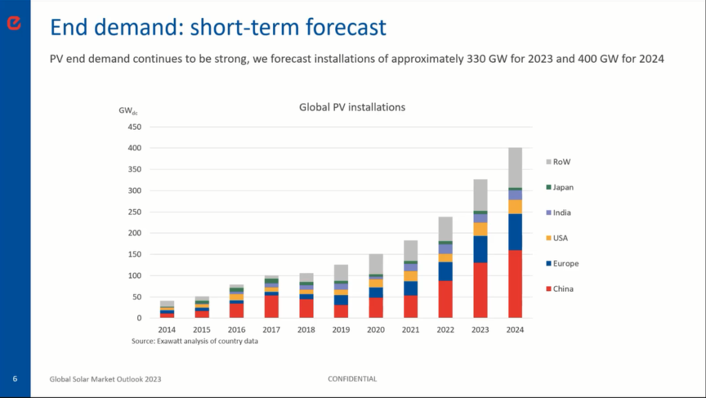 End demand forecast for the solar PV industry--Screenshot of the presentation of Molly Morgan, senior research analyst at Exawatt