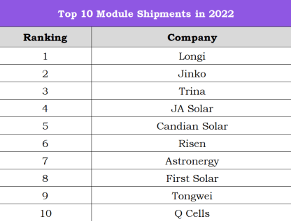 Top 10 module shipments in the world in 2022