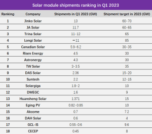 Jinko Solar tops global module shipment ranking in Q1 2023 ...