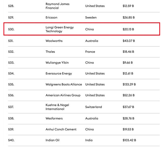 Longi leaps to 530th on Forbes Global 2000 List