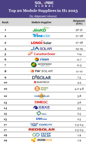 Top 20 solar PV module suppliers revealed for H1 2023