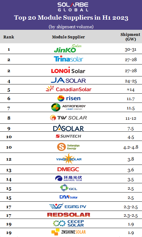 Top 20 solar PV module suppliers revealed for H1 2023