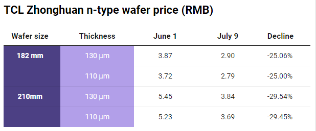 TCL Zhonghuan n-type wafer prices (RMB). By: Solarbe Global