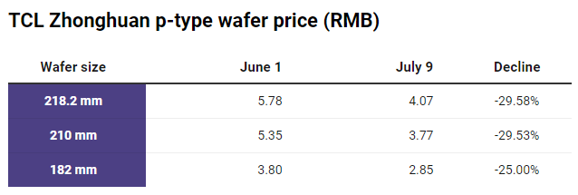 TCL Zhonghuan p-type wafer prices (RMB). By: Solarbe Global