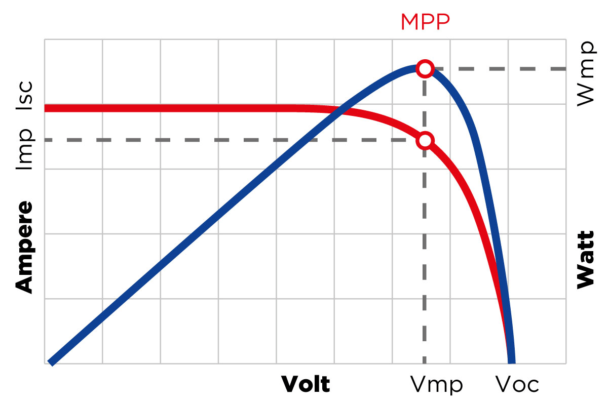 Maximize Solar Power Unveiling The Secret Of MPPT 