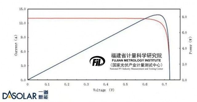 DAS Solar’s TOPCon 4.0 technology sets 26.33% efficiency record