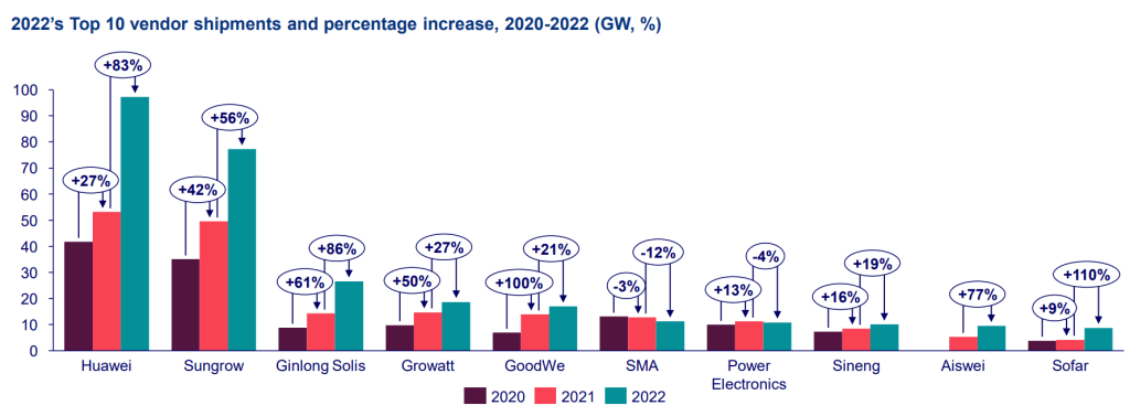 Huawei, Sungrow, Solis, Growatt, and GoodWe secure top spots in global inverter shipments in 2022