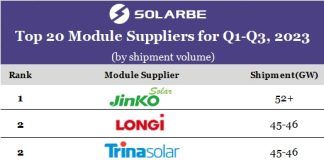 Top solar manufacturers of 2023: Module shipment rankings for Q1-Q3