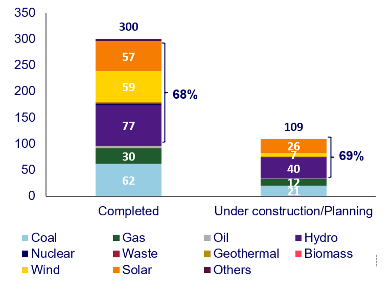 Completed and future projects in terms of project amount in China's BRI power projects