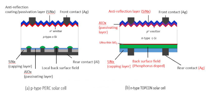 What does N-type TOPCon mean?