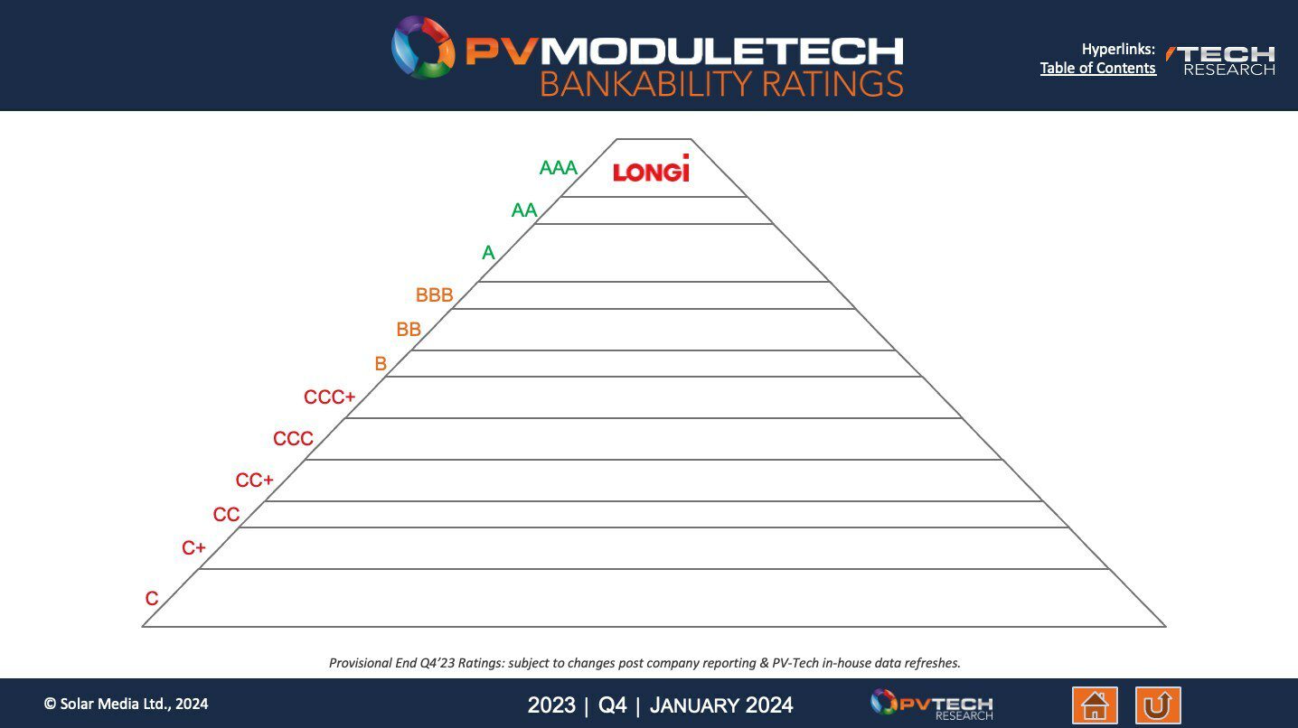 LONGi clinches 16th consecutive AAA rating in PV ModuleTech Bankability