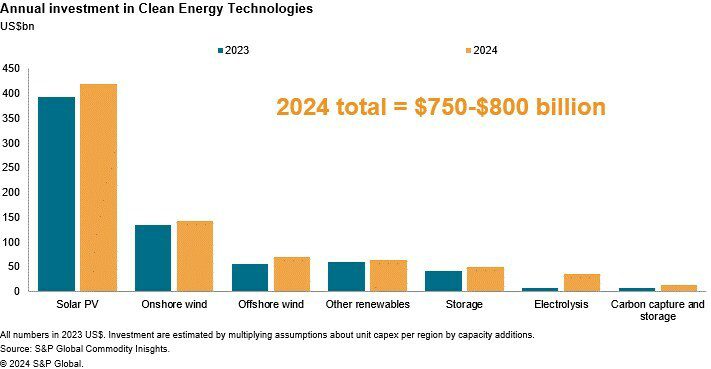 Annual investment in Clean Energy Technologies. Image: S&P Global Commodity Insights
