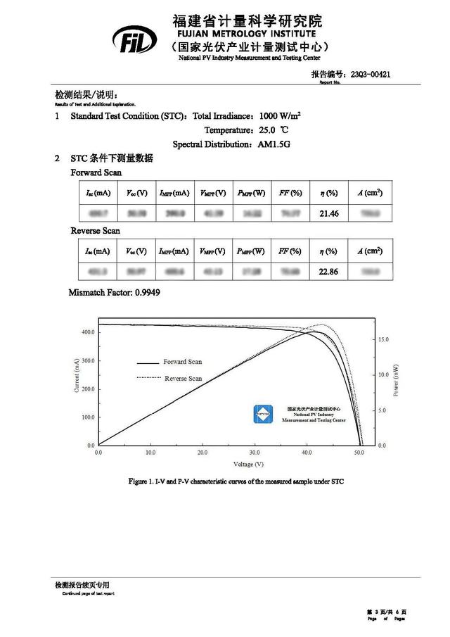 Mellow Energy achieves record 22.86% efficiency in large-area perovskite solar modules