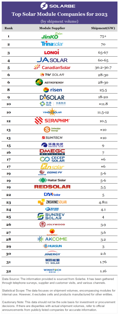 Top PV module companies by shipment volume in 2023