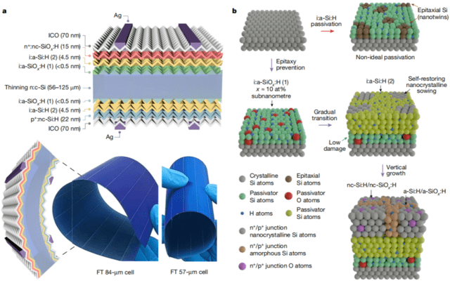 LONGi unveils thinner, more flexible solar cells with over 26% efficiency