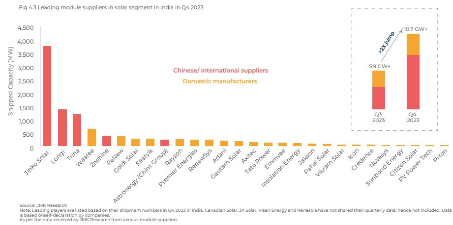 Top solar module suppliers in India for Q4 2023: JMK Research