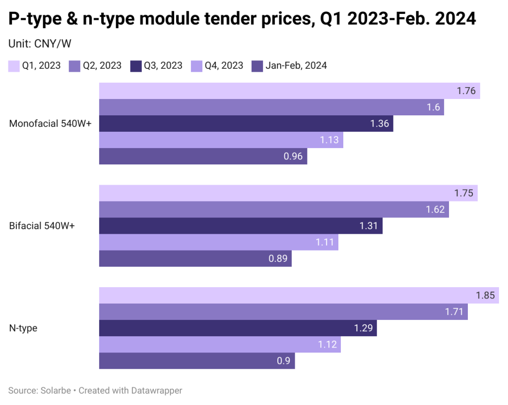 P-type and n-type module tender prices, Q1 2023-Feb. 2024