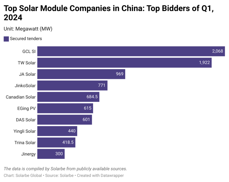GCL, Tongwei lead Q1 solar module tenders, n-type module prices down 20%
