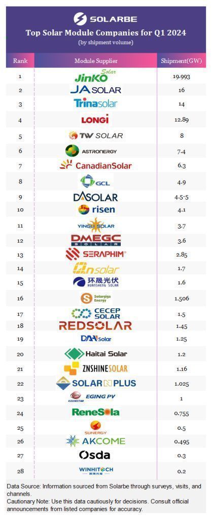 Top PV module suppliers by shipment volume in Q1, 2024--Solarbe Global