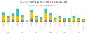 China's solar PV industry sees massive expansion amid challenges