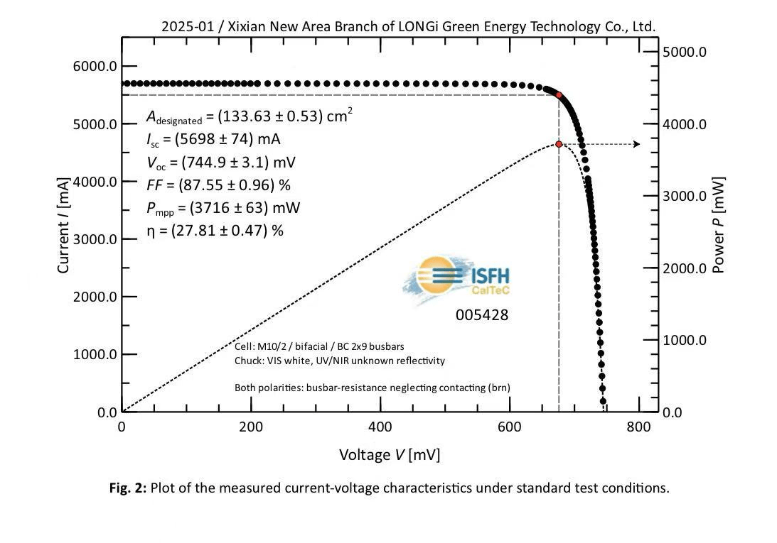 LONGi Sets a New World Record for Monocrystalline Silicon Cell Efficiency