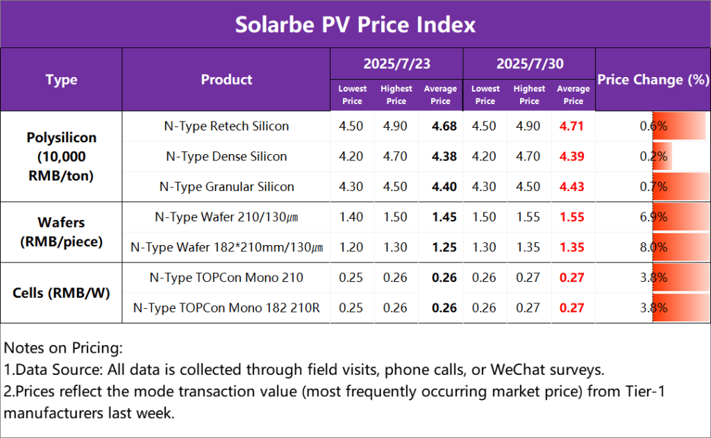 【Solarbe PV Price Index】June Module Exports Fell 6.7% MoM, Cell Price ...
