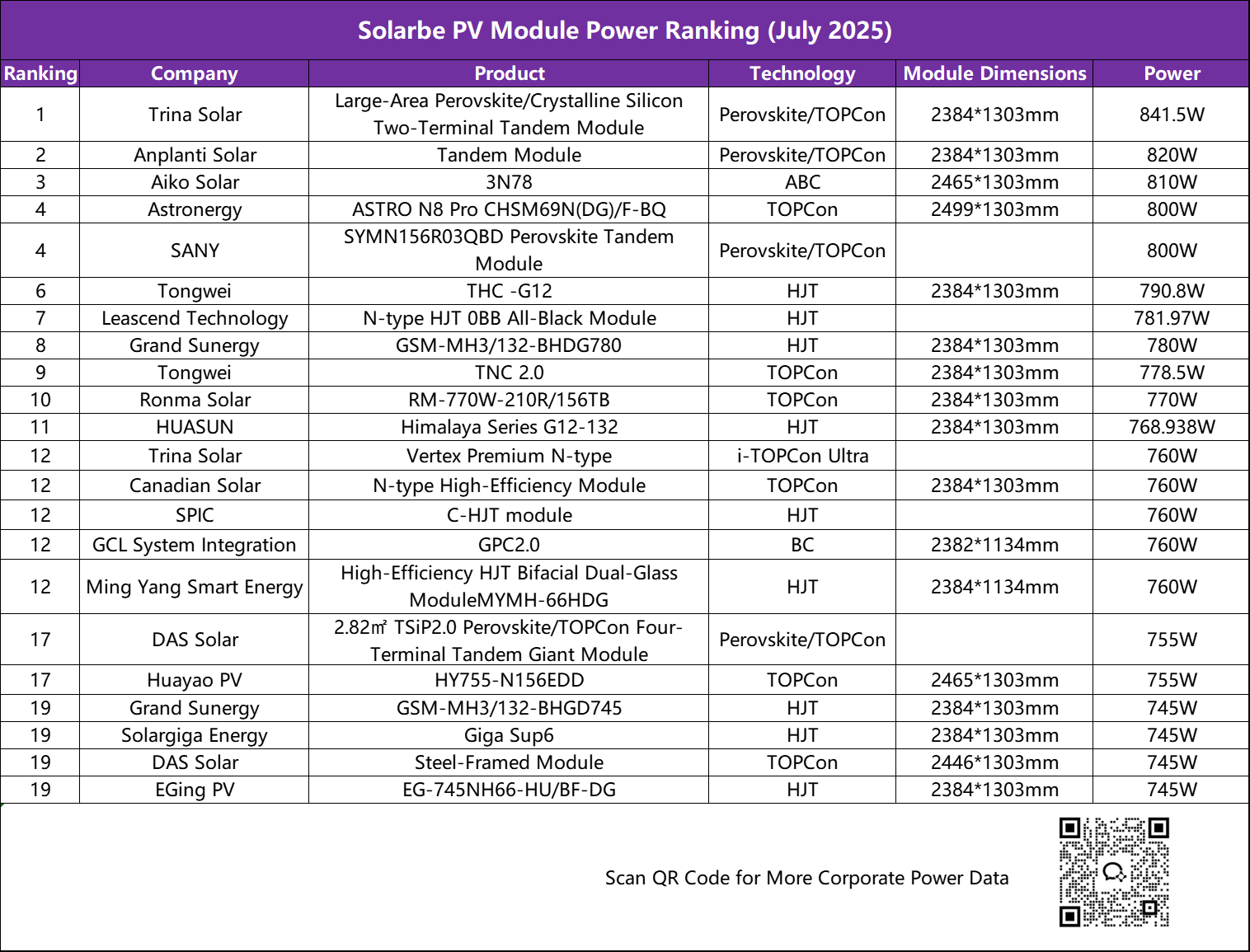 Solar Rating List Five Companies Surpass 800W – Solarbe PV Module Power Ranking (July 2025)