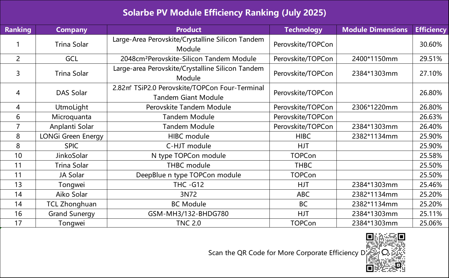17 Products from 14 Companies Achieve Over 25% Efficiency - Solarbe PV ...
