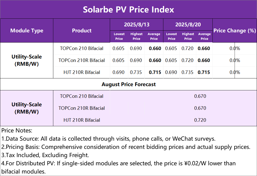 Solarbe PV Price Index: Overall Pressure on the Industrial Chain with ...