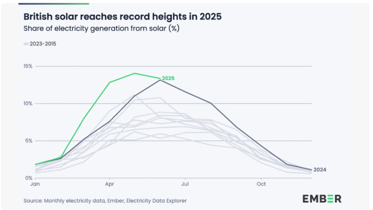 Solar Power Installation Soars! UK Solar Generation Hits Record High