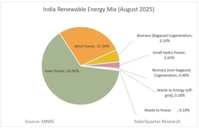 India's Solar Power Generation Surpasses 123 GW in 2025