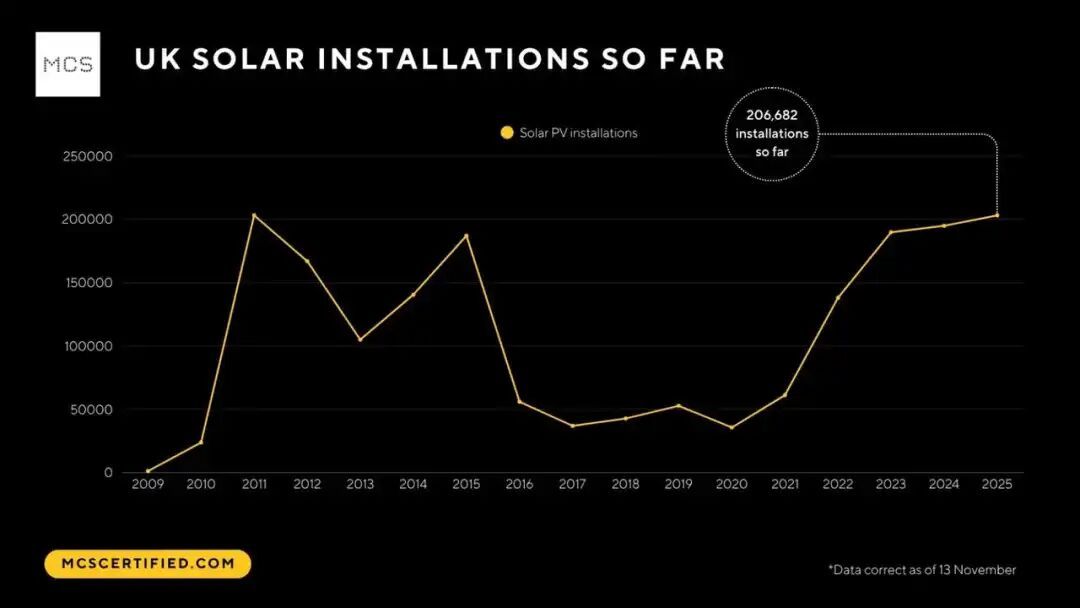 UK Sets Annual Record for Rooftop Solar PV Installations