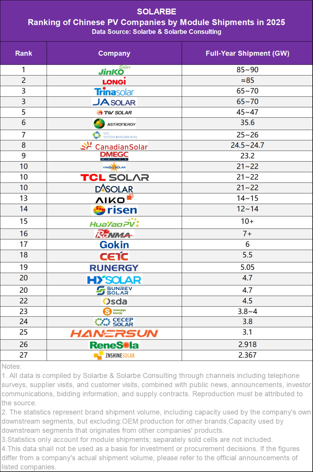 Top PV Module Suppliers in 2025 by Shipment