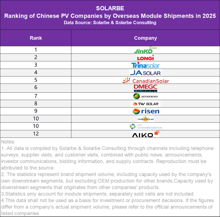 Module Supplier Top PV Module Suppliers in 2025 by Shipment