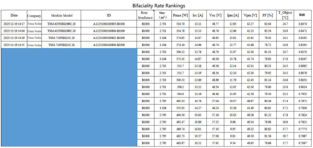Bifaciality Rate of 84.74%! Trina Solar Wins Championship in PV Module Specific Performance Competition