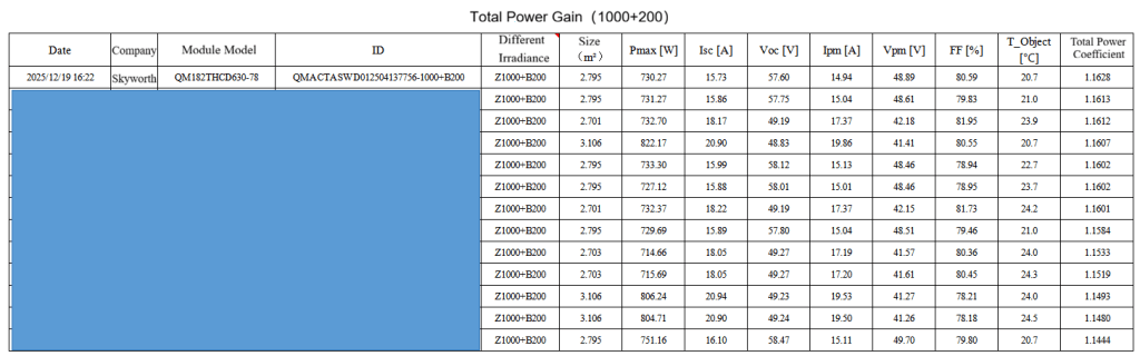 Total Power Coefficient of 1.1628! Skyworth Photovoltaic Takes Top Honors in PV Module Specific Performance Competition